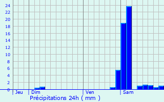 Graphique des précipitations prvues pour Laujuzan