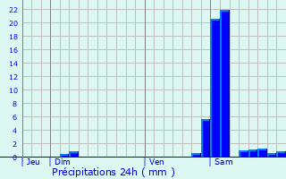 Graphique des précipitations prvues pour Magnan