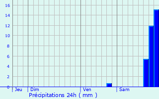 Graphique des précipitations prvues pour Lambesc