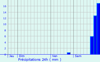 Graphique des précipitations prvues pour La Roque-d