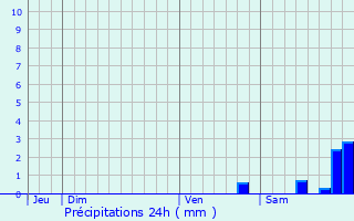 Graphique des précipitations prvues pour Guitera-les-Bains