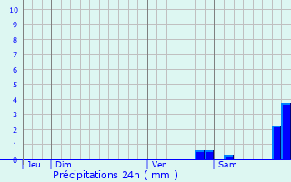 Graphique des précipitations prvues pour Ochey