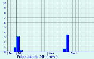 Graphique des précipitations prvues pour L