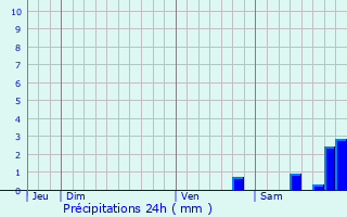 Graphique des précipitations prvues pour Quasquara