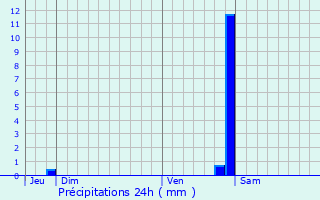 Graphique des précipitations prvues pour Cornot