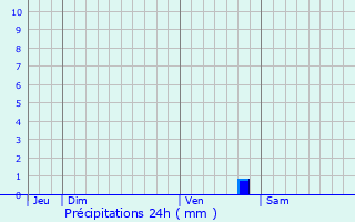 Graphique des précipitations prvues pour Buzanais