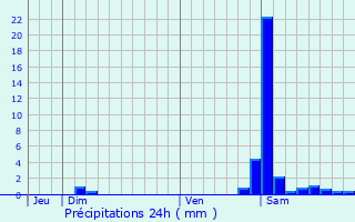 Graphique des précipitations prvues pour Asson