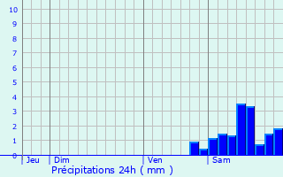 Graphique des précipitations prvues pour Mougins