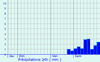 Graphique des précipitations prvues pour Villeneuve-Loubet