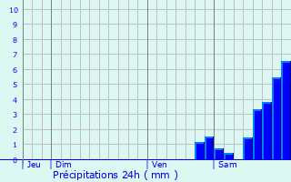 Graphique des précipitations prvues pour Sranon