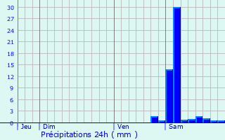 Graphique des précipitations prvues pour Urdos