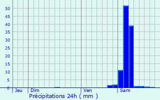 Graphique des précipitations prvues pour Lacommande