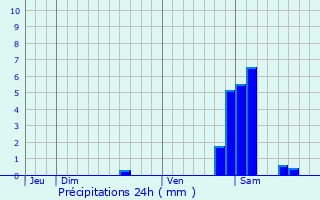 Graphique des précipitations prvues pour Pont--Mousson