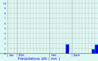 Graphique des précipitations prvues pour Clapiers