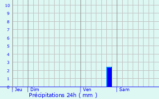 Graphique des précipitations prvues pour Saint-Jean-d