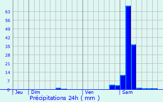 Graphique des précipitations prvues pour Prcilhon