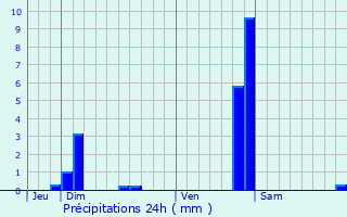 Graphique des précipitations prvues pour Marsannay-la-Cte