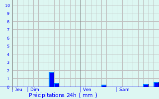 Graphique des précipitations prvues pour Cap-d