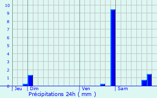 Graphique des précipitations prvues pour Champdtre