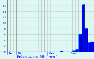 Graphique des précipitations prvues pour Saint-Vitte