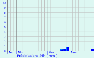 Graphique des précipitations prvues pour Graay