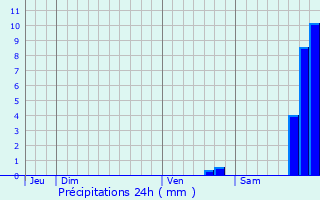 Graphique des précipitations prvues pour Velaux