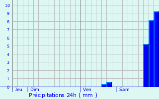 Graphique des précipitations prvues pour Berre-l