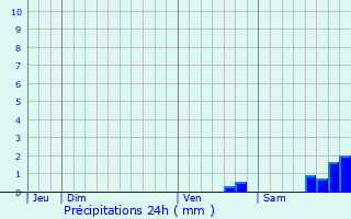 Graphique des précipitations prvues pour Aujargues