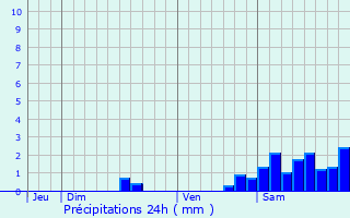 Graphique des précipitations prvues pour Saint-Jean-Cap-Ferrat