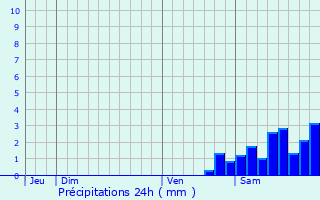 Graphique des précipitations prvues pour Saint-Paul