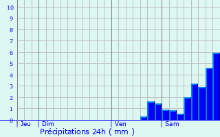 Graphique des précipitations prvues pour Andon