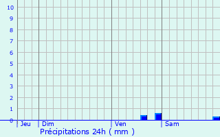 Graphique des précipitations prvues pour Vouzeron