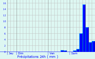 Graphique des précipitations prvues pour pineuil-le-Fleuriel