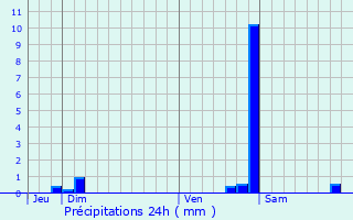 Graphique des précipitations prvues pour Nantilly