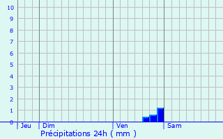 Graphique des précipitations prvues pour Jallais