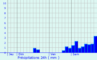 Graphique des précipitations prvues pour Drap