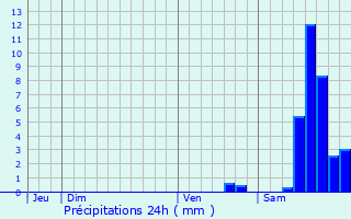 Graphique des précipitations prvues pour Saint-Pierre-les-tieux