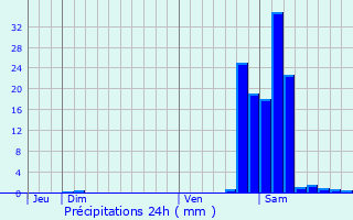 Graphique des précipitations prvues pour Montaut