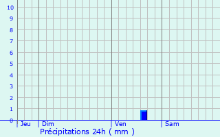 Graphique des précipitations prvues pour Saint-Macaire-en-Mauges