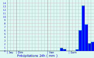 Graphique des précipitations prvues pour La Groutte