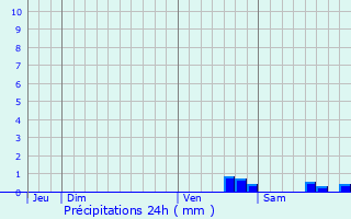 Graphique des précipitations prvues pour Allouis