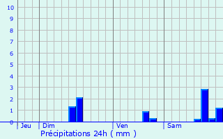 Graphique des précipitations prvues pour Saint-Andr