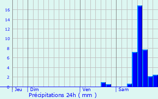 Graphique des précipitations prvues pour Reigny