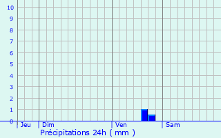 Graphique des précipitations prvues pour Lizant