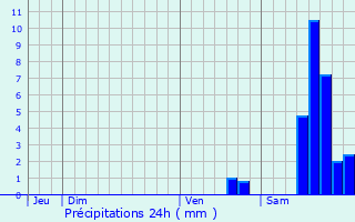 Graphique des précipitations prvues pour Arpheuilles