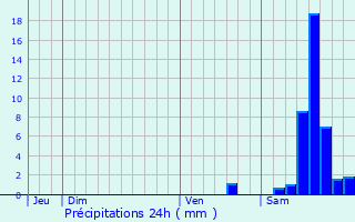 Graphique des précipitations prvues pour Tercillat