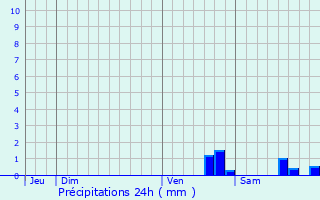 Graphique des précipitations prvues pour Plou