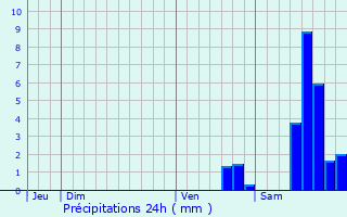 Graphique des précipitations prvues pour Parnay