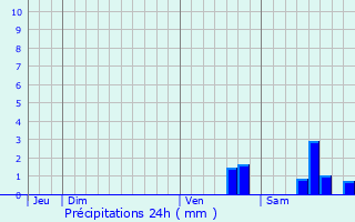 Graphique des précipitations prvues pour Saint-Ambroix