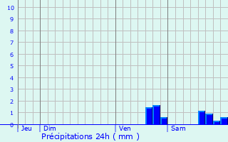 Graphique des précipitations prvues pour Les Aix-d